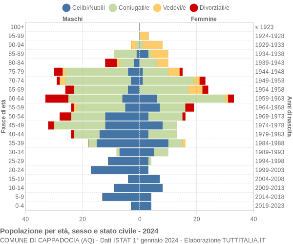 Grafico Popolazione per età, sesso e stato civile Comune di Cappadocia (AQ)