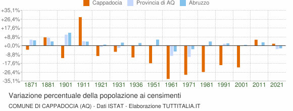 Grafico variazione percentuale della popolazione Comune di Cappadocia (AQ)