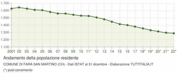 Andamento popolazione Comune di Fara San Martino (CH)