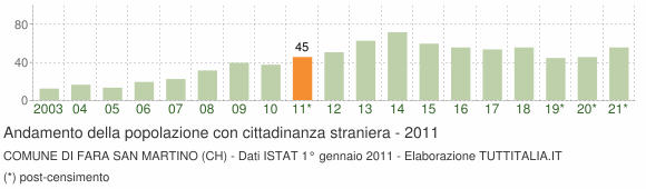 Grafico andamento popolazione stranieri Comune di Fara San Martino (CH)