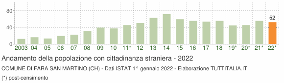 Grafico andamento popolazione stranieri Comune di Fara San Martino (CH)