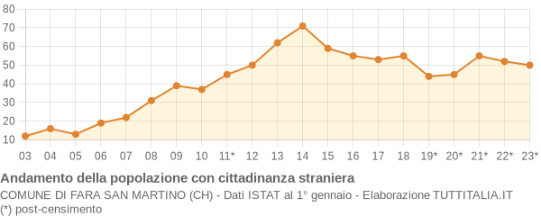 Andamento popolazione stranieri Comune di Fara San Martino (CH)