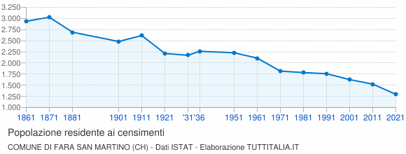 Grafico andamento storico popolazione Comune di Fara San Martino (CH)