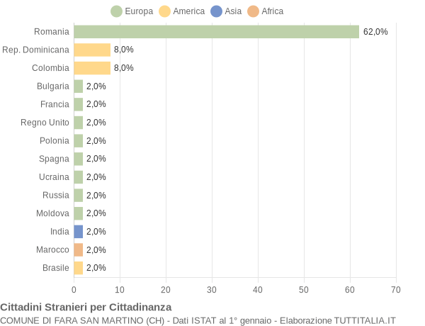 Grafico cittadinanza stranieri - Fara San Martino 2012