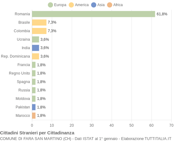 Grafico cittadinanza stranieri - Fara San Martino 2018