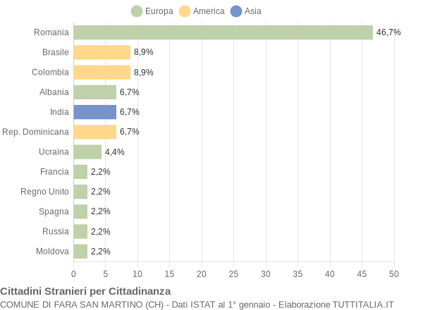 Grafico cittadinanza stranieri - Fara San Martino 2020