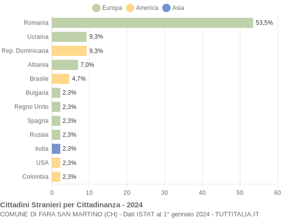 Grafico cittadinanza stranieri - Fara San Martino 2024