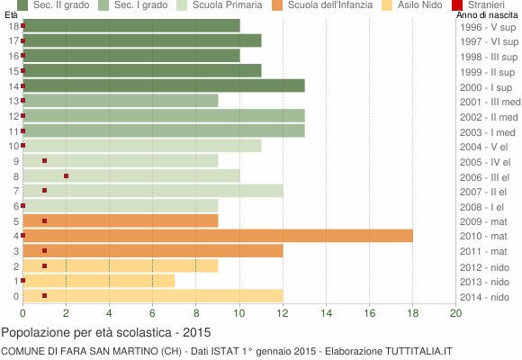 Grafico Popolazione in età scolastica - Fara San Martino 2015