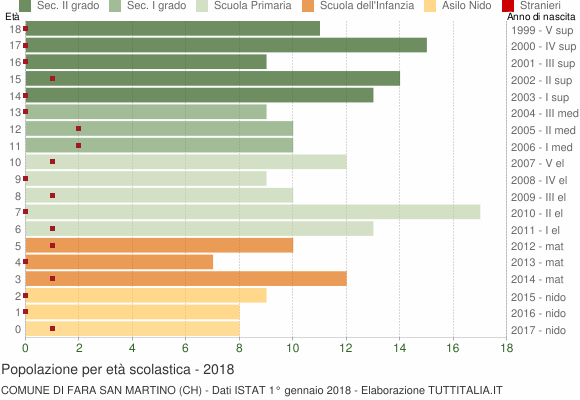 Grafico Popolazione in età scolastica - Fara San Martino 2018