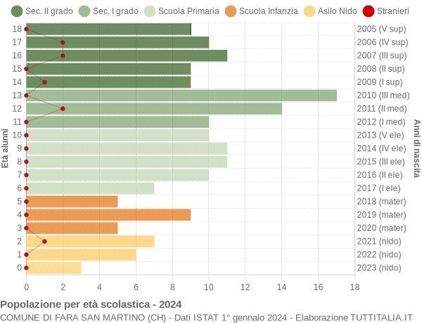 Grafico Popolazione in età scolastica - Fara San Martino 2024