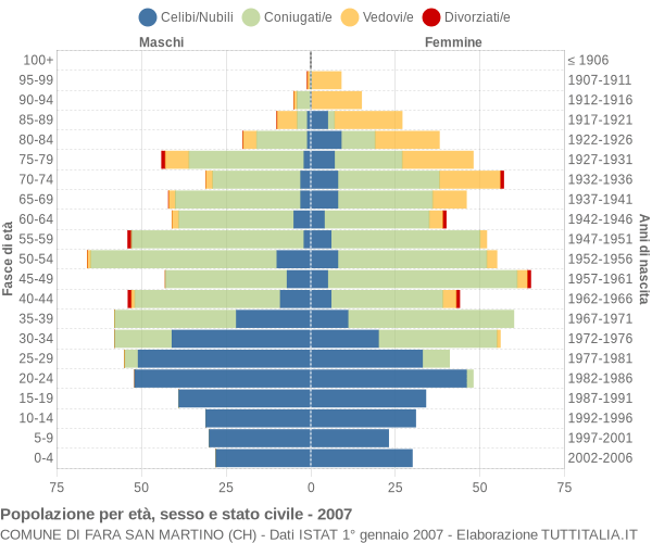 Grafico Popolazione per età, sesso e stato civile Comune di Fara San Martino (CH)