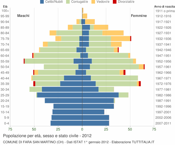 Grafico Popolazione per età, sesso e stato civile Comune di Fara San Martino (CH)