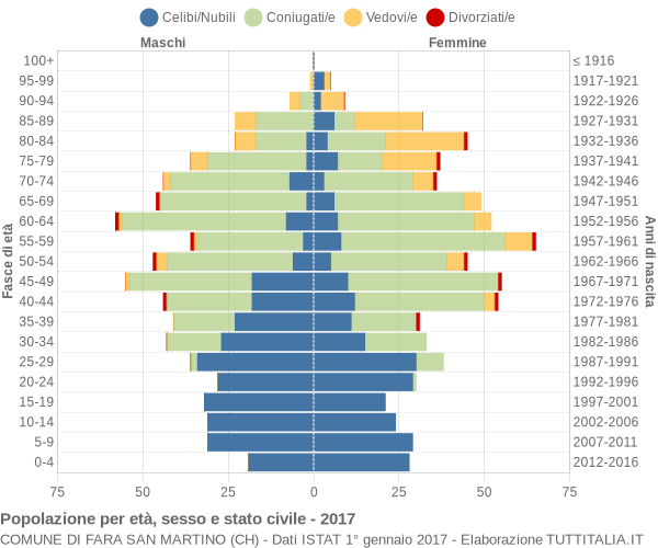 Grafico Popolazione per età, sesso e stato civile Comune di Fara San Martino (CH)