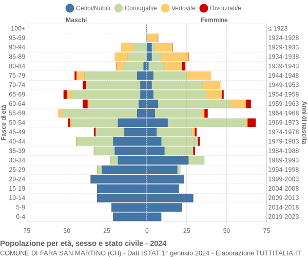 Grafico Popolazione per età, sesso e stato civile Comune di Fara San Martino (CH)