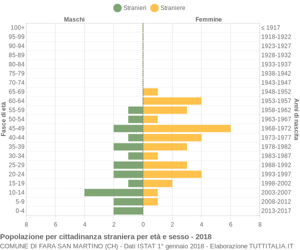 Grafico cittadini stranieri - Fara San Martino 2018