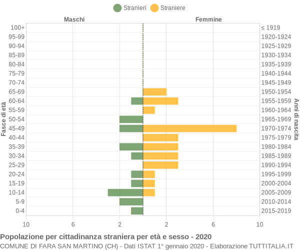 Grafico cittadini stranieri - Fara San Martino 2020