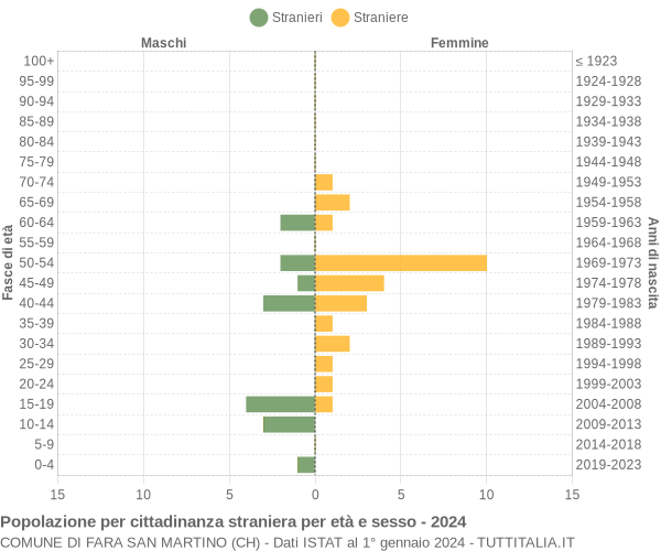 Grafico cittadini stranieri - Fara San Martino 2024