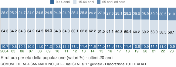 Grafico struttura della popolazione Comune di Fara San Martino (CH)