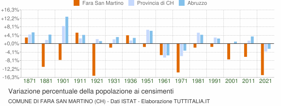 Grafico variazione percentuale della popolazione Comune di Fara San Martino (CH)