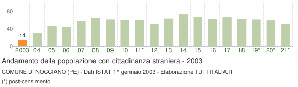 Grafico andamento popolazione stranieri Comune di Nocciano (PE)