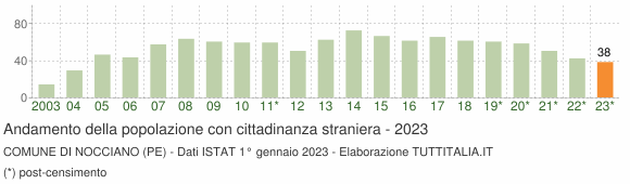 Grafico andamento popolazione stranieri Comune di Nocciano (PE)