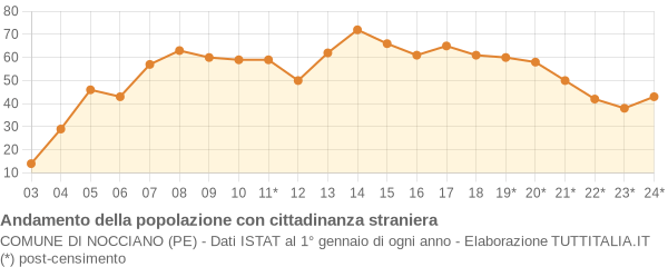 Andamento popolazione stranieri Comune di Nocciano (PE)