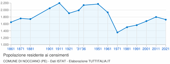 Grafico andamento storico popolazione Comune di Nocciano (PE)