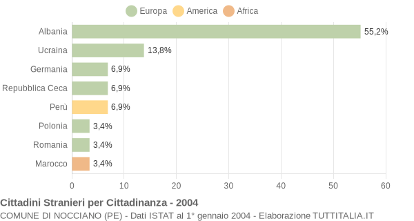 Grafico cittadinanza stranieri - Nocciano 2004