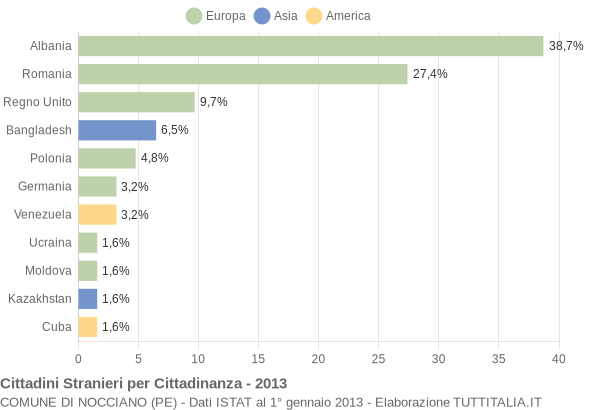 Grafico cittadinanza stranieri - Nocciano 2013