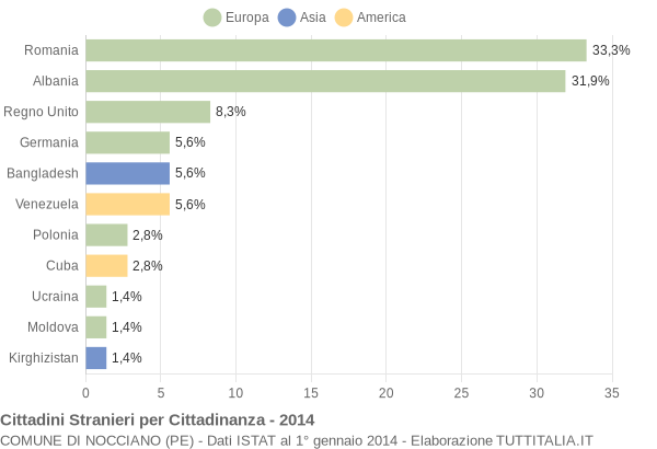 Grafico cittadinanza stranieri - Nocciano 2014