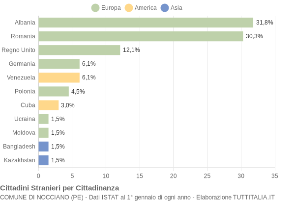 Grafico cittadinanza stranieri - Nocciano 2015