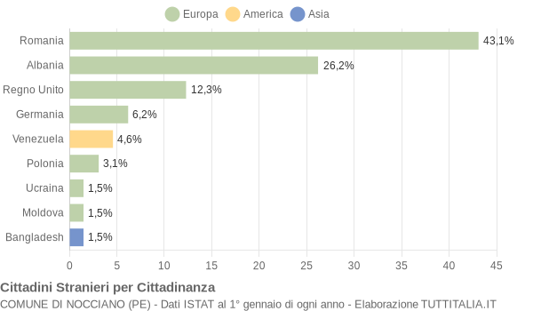 Grafico cittadinanza stranieri - Nocciano 2017