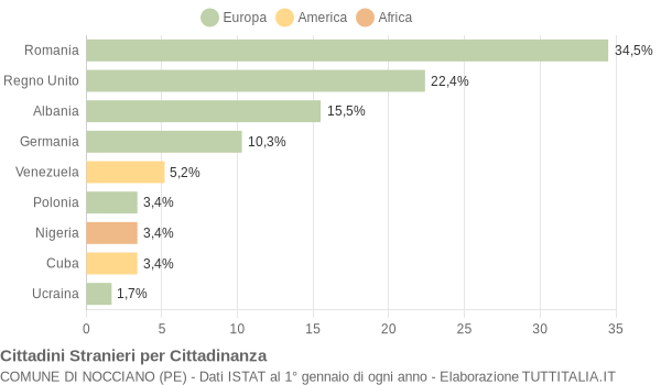 Grafico cittadinanza stranieri - Nocciano 2020