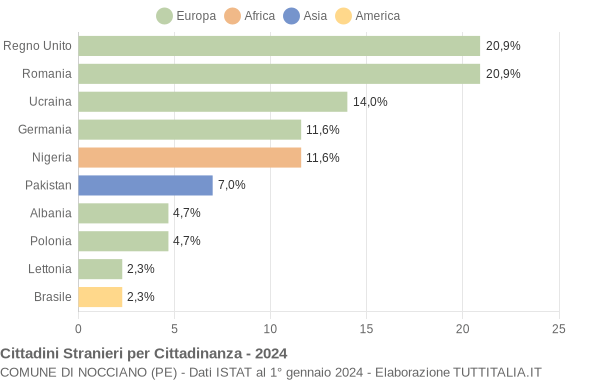 Grafico cittadinanza stranieri - Nocciano 2024