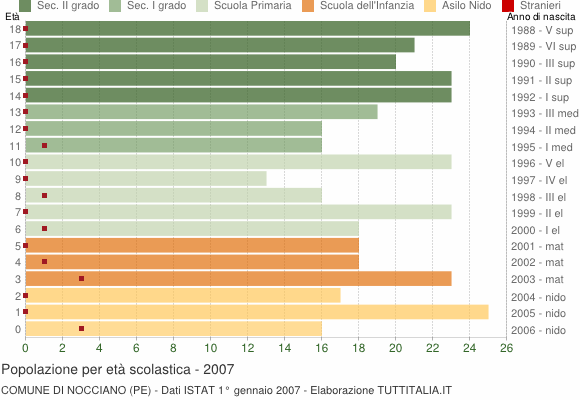 Grafico Popolazione in età scolastica - Nocciano 2007