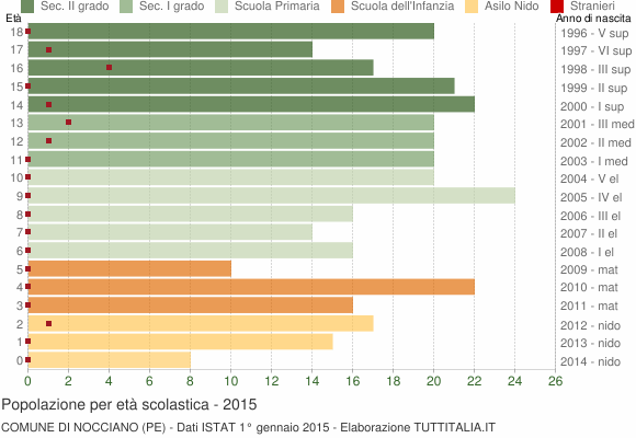 Grafico Popolazione in età scolastica - Nocciano 2015
