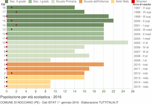 Grafico Popolazione in età scolastica - Nocciano 2016