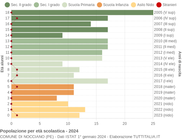 Grafico Popolazione in età scolastica - Nocciano 2024