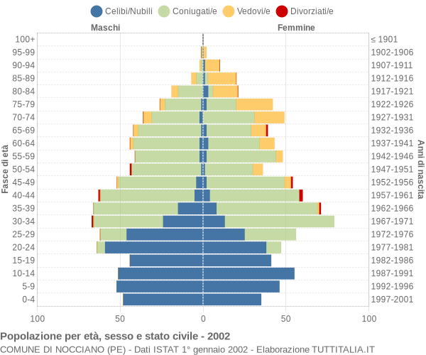 Grafico Popolazione per età, sesso e stato civile Comune di Nocciano (PE)