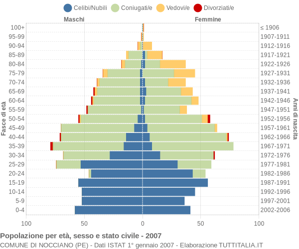 Grafico Popolazione per età, sesso e stato civile Comune di Nocciano (PE)