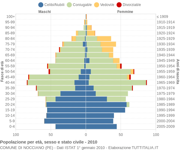 Grafico Popolazione per età, sesso e stato civile Comune di Nocciano (PE)