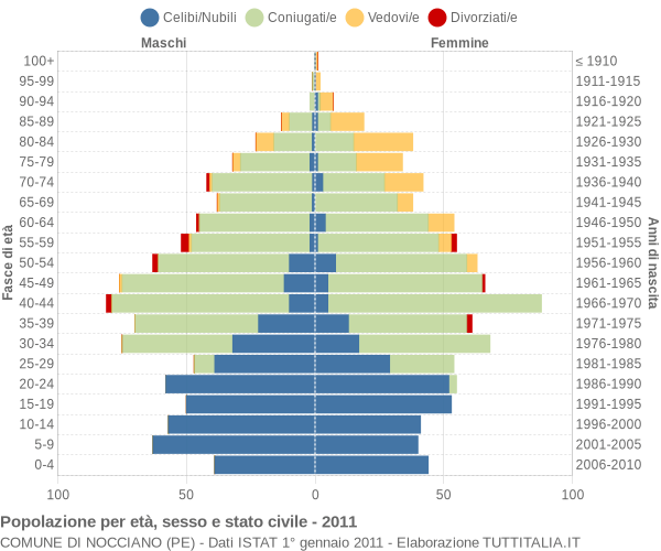 Grafico Popolazione per età, sesso e stato civile Comune di Nocciano (PE)