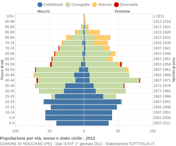 Grafico Popolazione per età, sesso e stato civile Comune di Nocciano (PE)