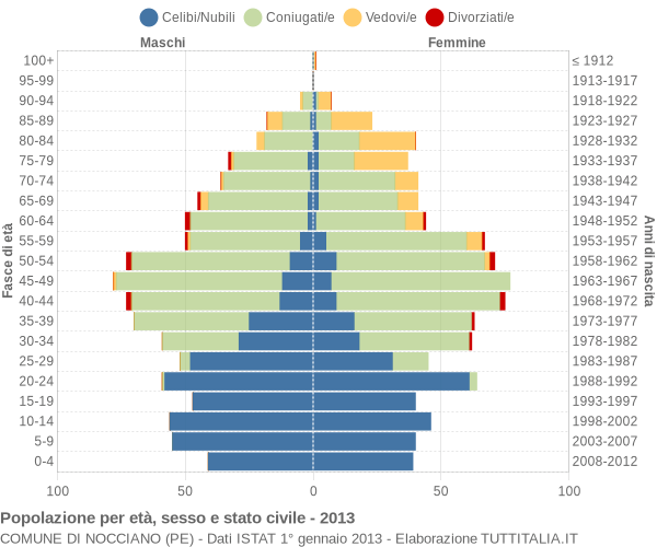 Grafico Popolazione per età, sesso e stato civile Comune di Nocciano (PE)