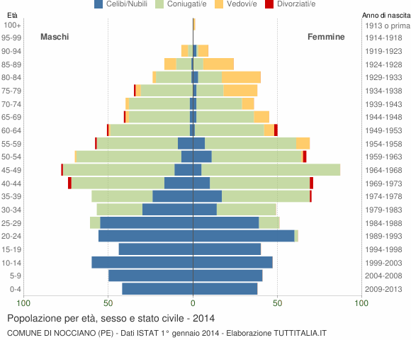 Grafico Popolazione per età, sesso e stato civile Comune di Nocciano (PE)