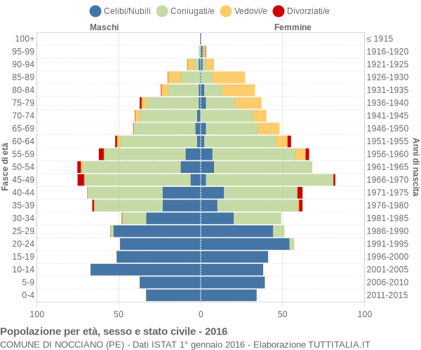 Grafico Popolazione per età, sesso e stato civile Comune di Nocciano (PE)