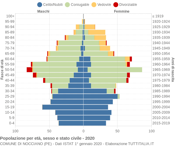 Grafico Popolazione per età, sesso e stato civile Comune di Nocciano (PE)