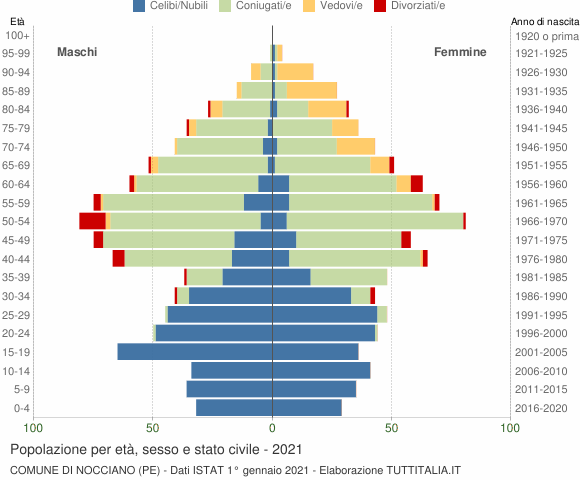 Grafico Popolazione per età, sesso e stato civile Comune di Nocciano (PE)