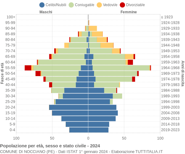 Grafico Popolazione per età, sesso e stato civile Comune di Nocciano (PE)