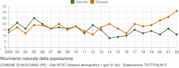 Grafico movimento naturale della popolazione Comune di Nocciano (PE)